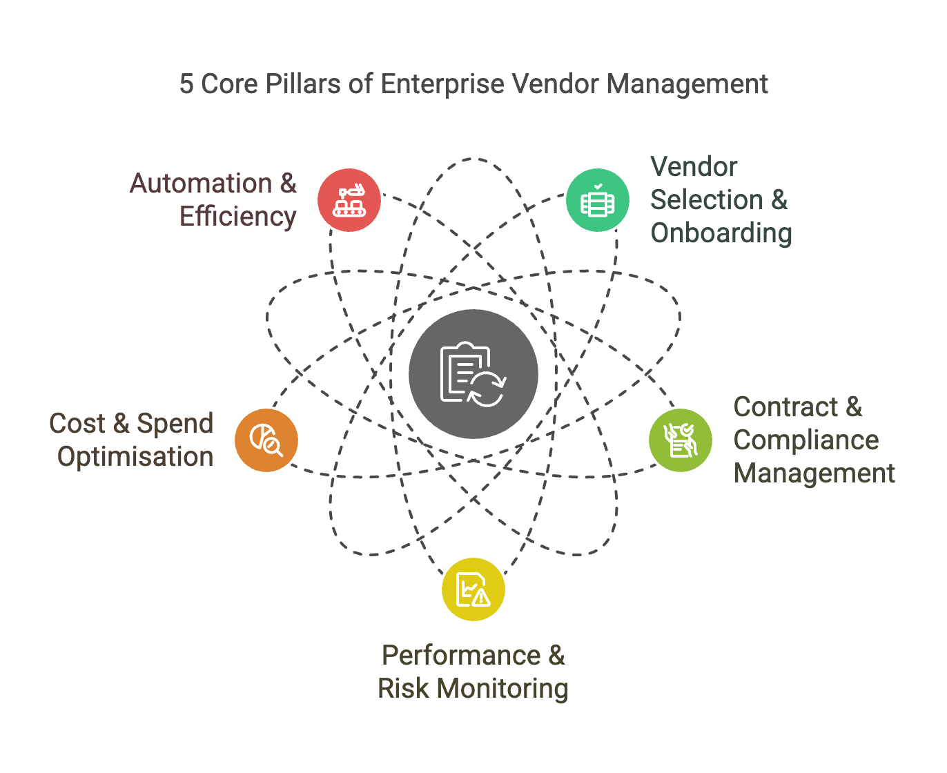 Enterprise Vendor Management