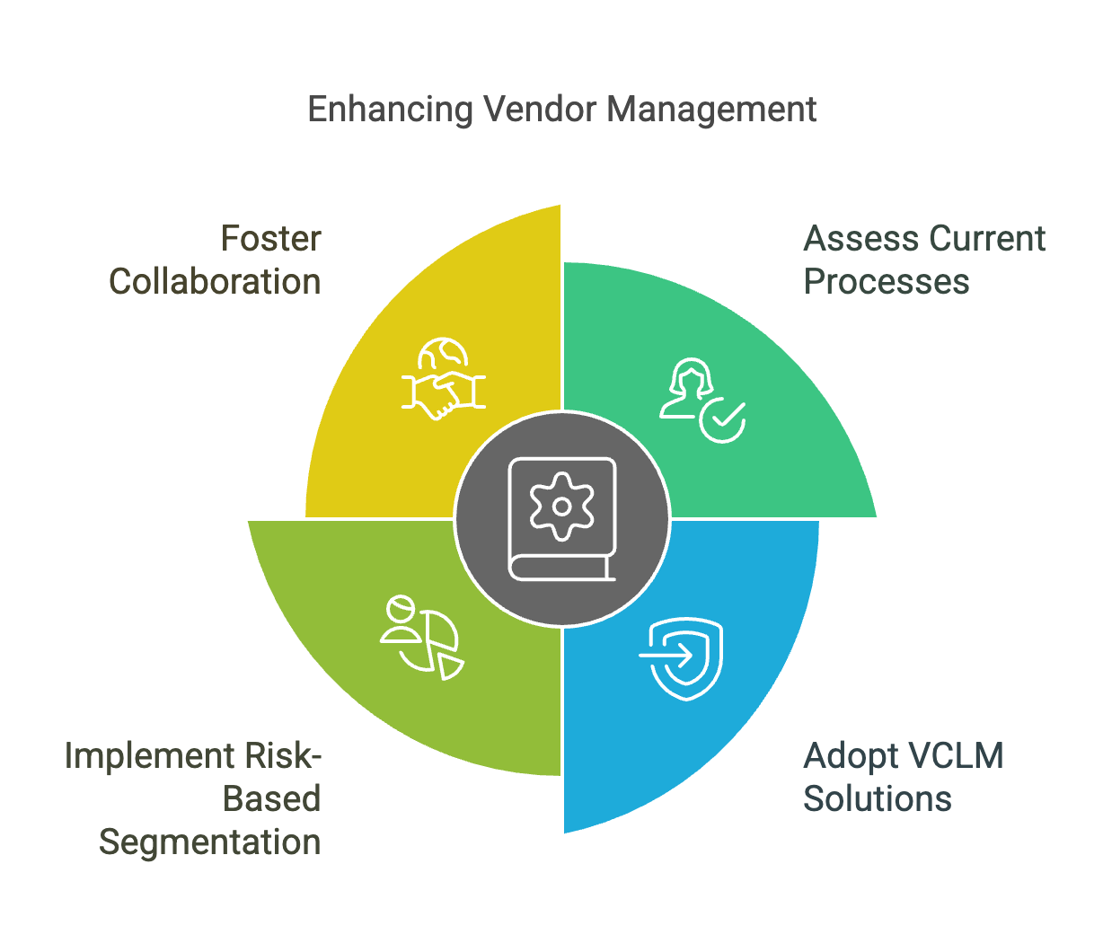 1. Assess Current Vendor Management Processes - visual selection