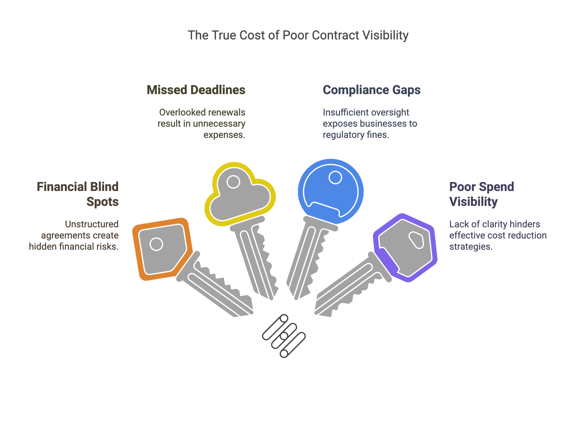 1. Unstructured Vendor Agreements Create Financial Blind Spots - visual selection