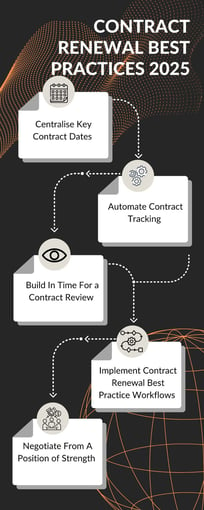 Contract Renewal Best Practices 2025