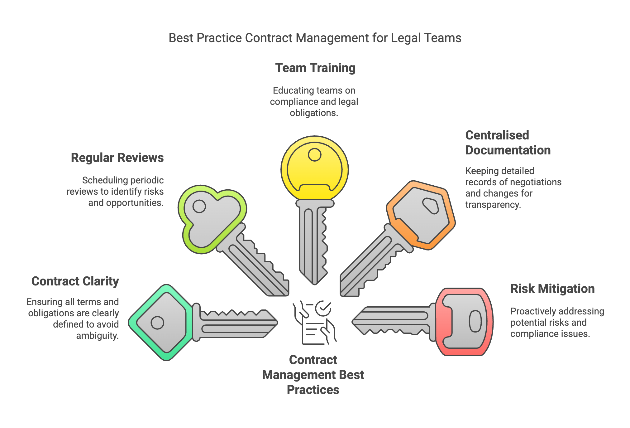 Contract Management Best Practices - visual selection