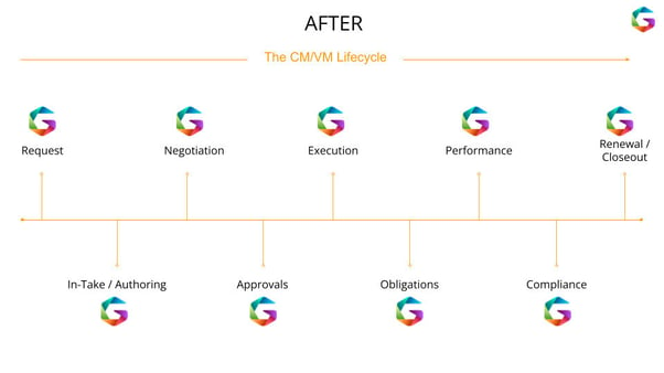 Contract Management after GK