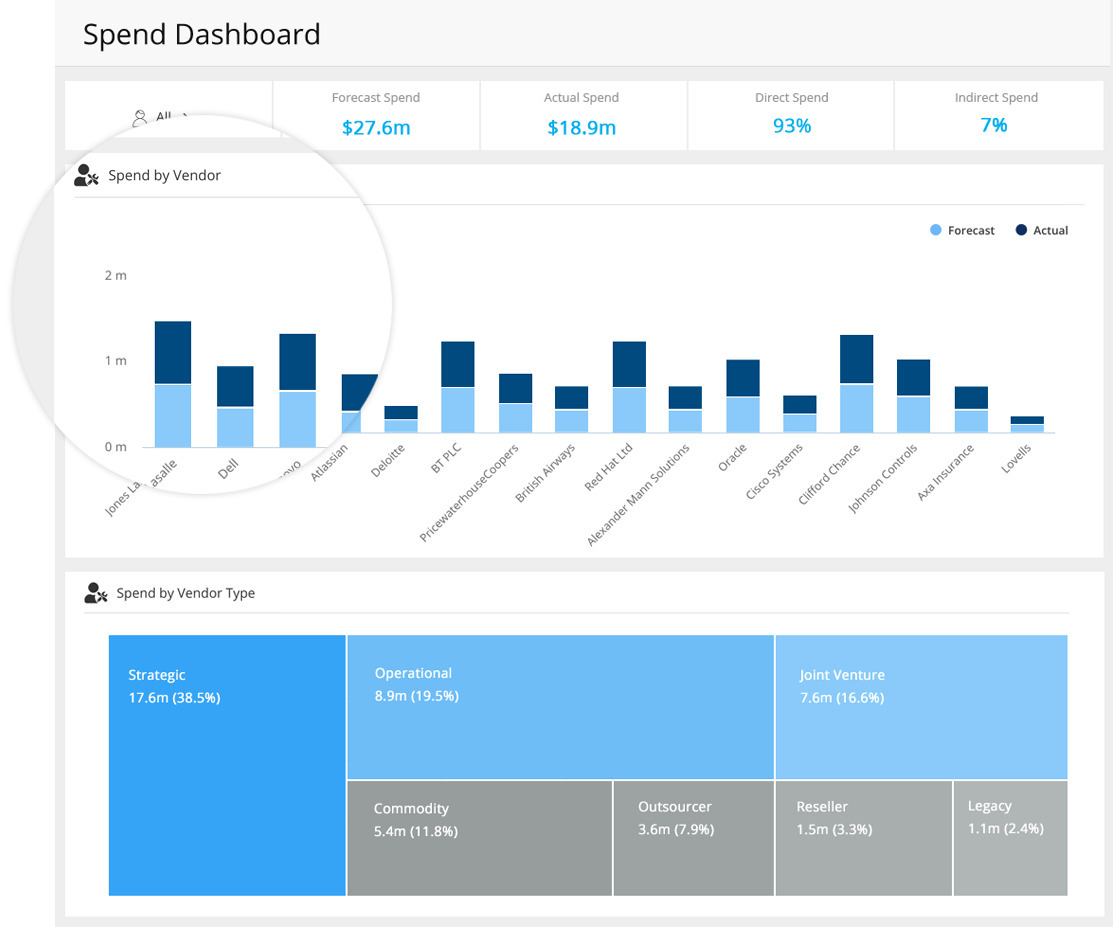 A product screenshot of the spend module in Gatekeeper showing forecast, actual and direct spend