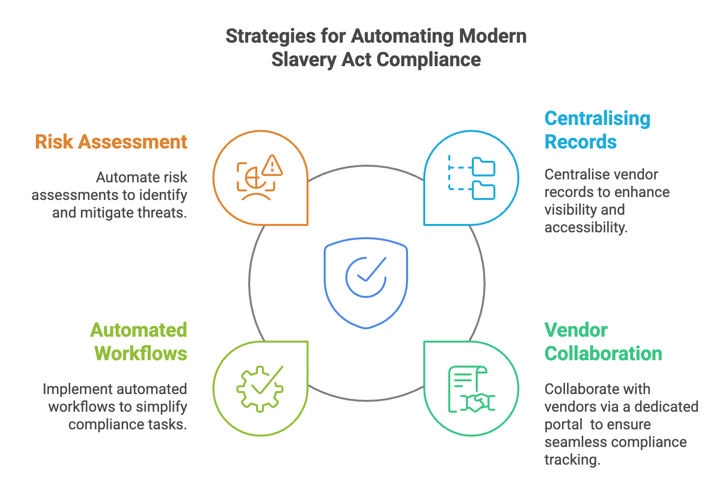 How to automate Modern Slavery Act compliance - visual selection (1)