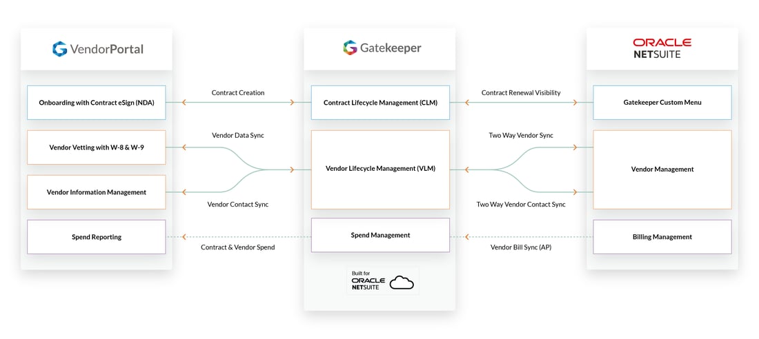 Gatekeeper for NetSuite