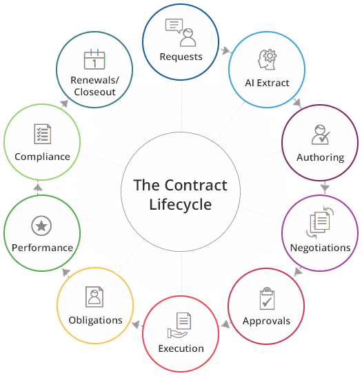 The contract-lifecyle-management diagram