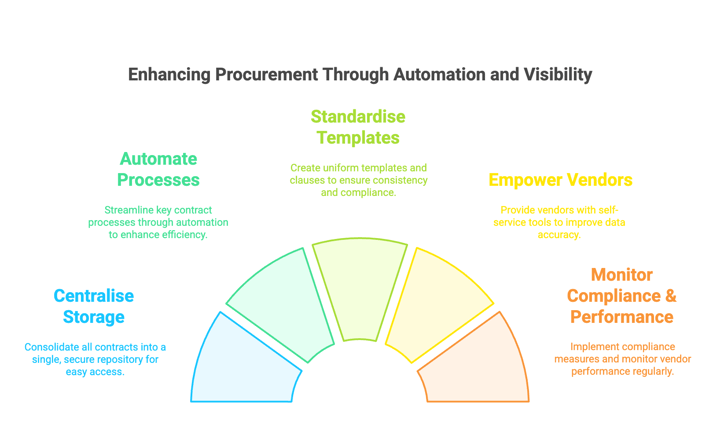 procurement contract management best practices